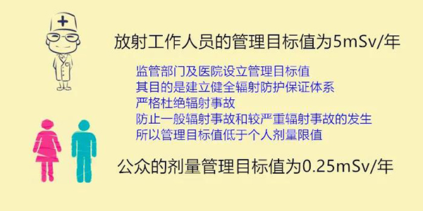 辐射防护中的剂量限值与管理(lǐ)目标值