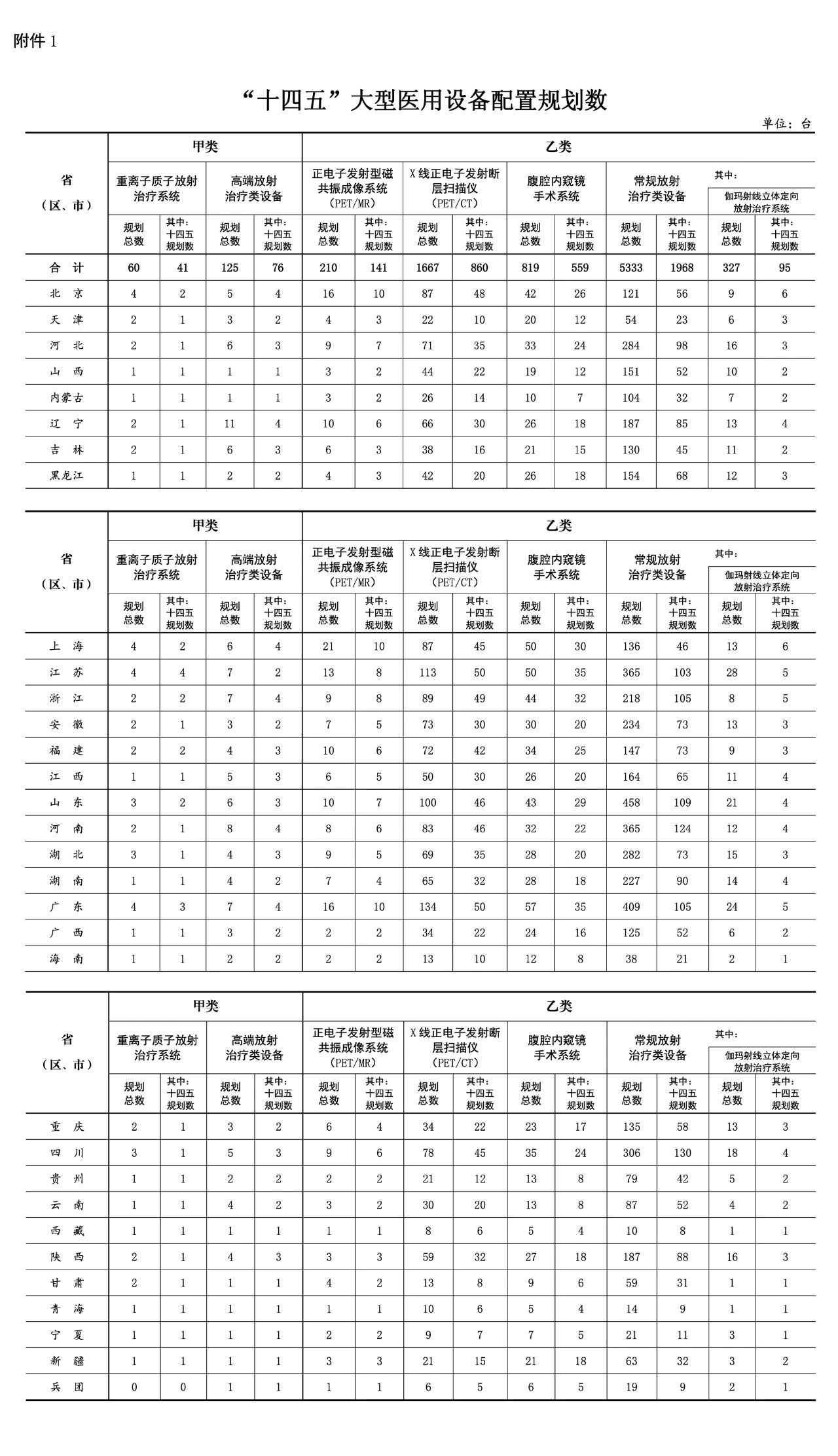 重离子质子再增41台！國(guó)家卫生健康委关于发布“十四五”大型医用(yòng)设备配置规划的通知